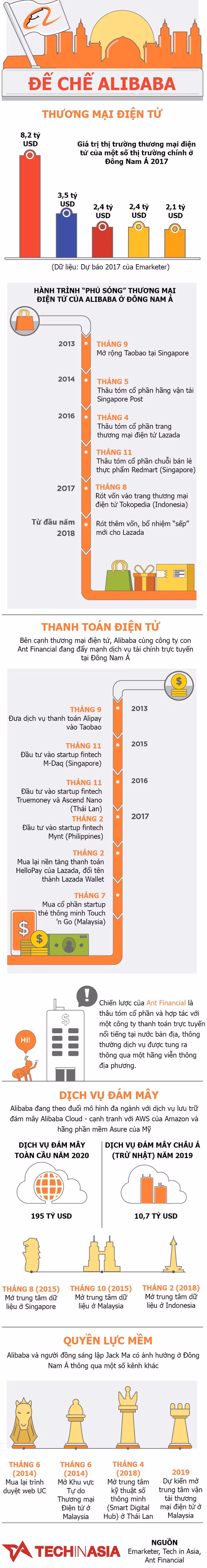 Alibaba đang bành trướng ở Đông Nam Á như thế nào? Alibaba dang banh truong o Dong Nam A nhu the nao?