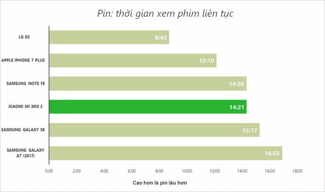 Thời gian xem phim chép vào bộ nhớ liên tục ở điều kiện độ sáng và âm lượng 70%, cũng tính từ lúc pin đầy đến khi còn 10% thì dừng.