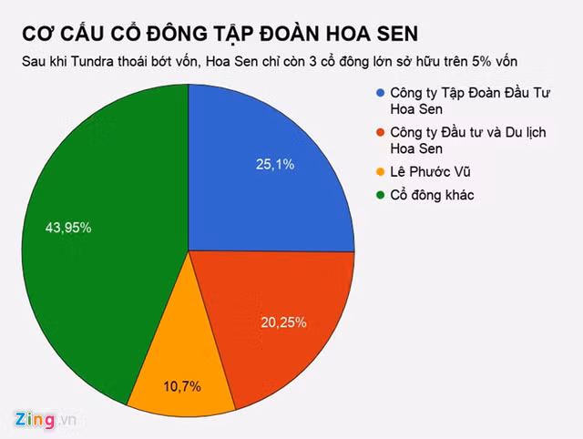 Tôn Hoa Sen của đại gia Lê Phước Vũ đang nợ hơn 18.000 tỷ đồng - Hình 2 Ton Hoa Sen cua dai gia Le Phuoc Vu dang no hon 18.000 ty dong-Hinh-2
