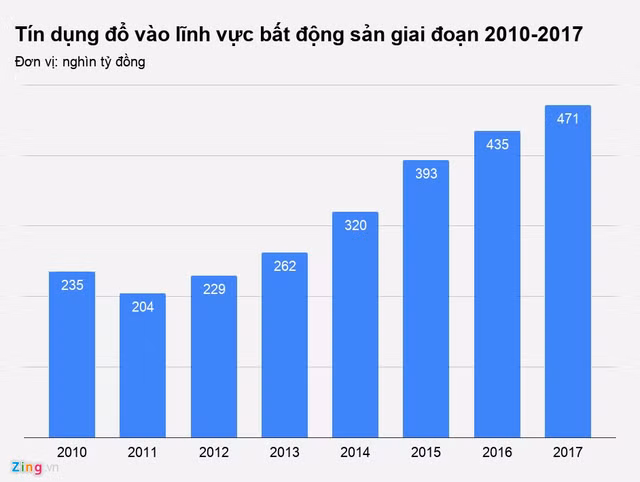 Các ngân hàng đang cho vay bất động sản ra sao? - Hình 3 Cac ngan hang dang cho vay bat dong san ra sao?-Hinh-3