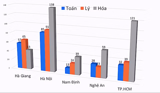 Mức điểm từ 9 trở lên của thí sinh tại các địa phương. Đồ họa: Lê Huyền - Vũ Dung Bộ Giáo dục lên Hà Giang để phối hợp điều tra vụ điểm thi bất thường