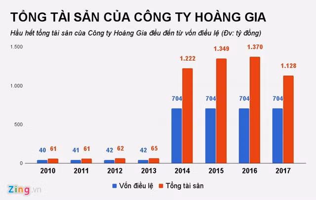 Tổng tài sản của Công ty Hoàng Gia qua các năm. Ảnh: Zing. Tổng tài sản của Công ty Hoàng Gia qua các năm. Ảnh: Zing.