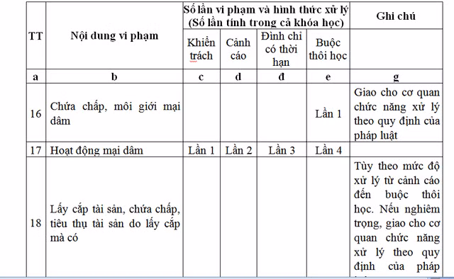 Bốn lần hoạt động mại dâm…sinh viên có thể bị buộc thôi học? Bon lan hoat dong mai dam…sinh vien co the bi buoc thoi hoc?
