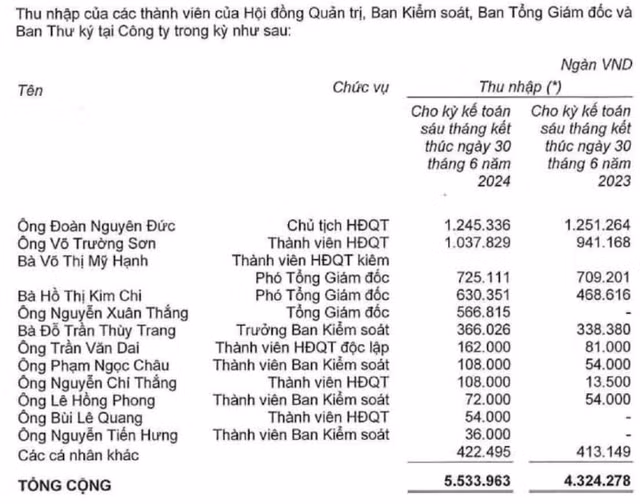 Bau Duc nhan 200 trieu/thang, the chap 90 trieu cp HAG cho LPBank