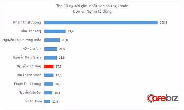 Ba anh em giàu có nhà doanh nhân Nguyễn Đức Thụy (bầu Thụy) giàu cỡ nào? - Hình 5 Ba anh em giau co nha doanh nhan Nguyen Duc Thuy (bau Thuy) giau co nao?-Hinh-5