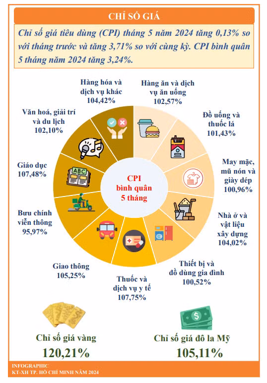 Kinh tế TPHCM 5 tháng đầu năm 2024: Tổng vốn đầu tư FDI đạt 948,9 triệu USD - Hình 5 Kinh te TPHCM 5 thang dau nam 2024: Tong von dau tu FDI dat 948,9 trieu USD-Hinh-5