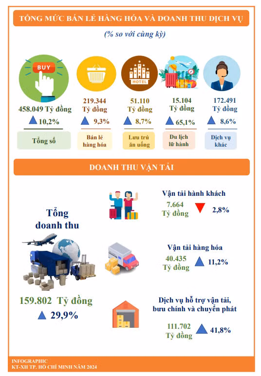 Kinh tế TPHCM 5 tháng đầu năm 2024: Tổng vốn đầu tư FDI đạt 948,9 triệu USD - Hình 4 Kinh te TPHCM 5 thang dau nam 2024: Tong von dau tu FDI dat 948,9 trieu USD-Hinh-4