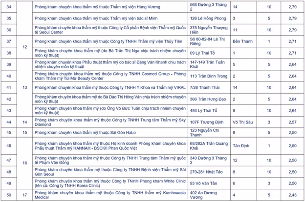 Diem chat luong cua 84 phong kham chuyen khoa tham my o TP HCM-Hinh-3