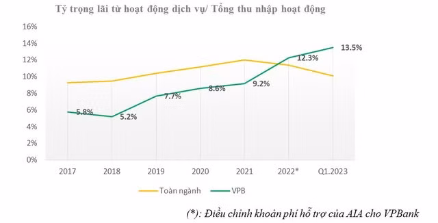 Thu nhập dịch vụ của các ngân hàng tăng nhanh - Hình 2 Thu nhap dich vu cua cac ngan hang tang nhanh-Hinh-2