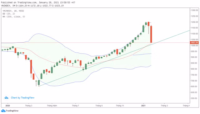 Vn-Index sẽ tạo đáy quanh 1.000 rồi hồi lên 1.120 sau 'đại tiệc trăng máu' Vn-Index se tao day quanh 1.000 roi hoi len 1.120 sau 'dai tiec trang mau'