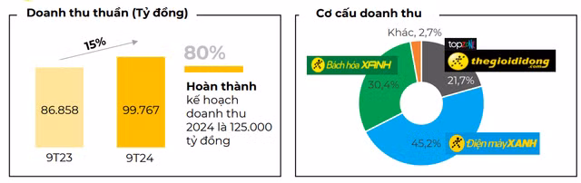 Nguồn: MWG.