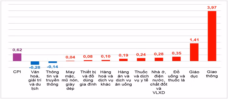 CPI tháng 9 tăng vọt: Giá xăng, giáo dục leo thang