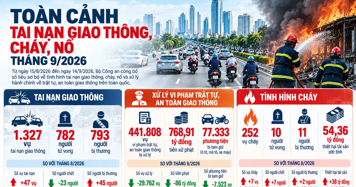 [Infographic] Toàn cảnh tai nạn, cháy nổ tháng 9/2026