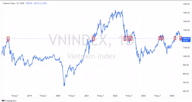Da bao nhieu lan VN-Index mat roi vuot vuot moc 1.200 diem?-Hinh-2