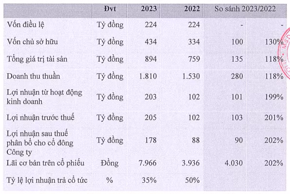 Bột giặt NET: Lãi cao kỷ lục sau khi về Masan - Hình 2 Bot giat NET: Lai cao ky luc sau khi ve Masan-Hinh-2