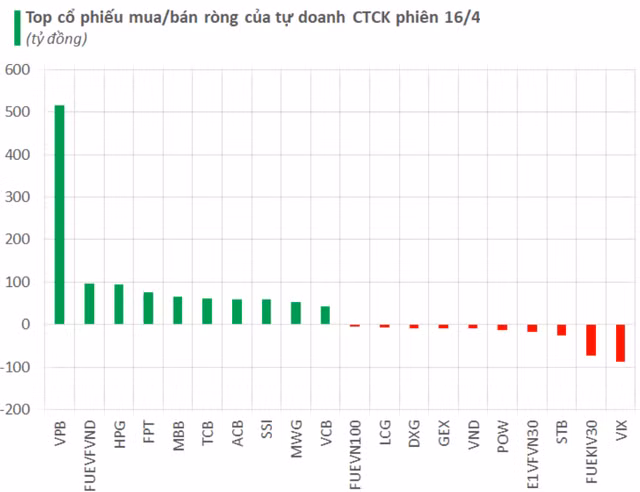 Cổ phiếu VPB hút dòng tiền, thị trường hôm nay có tín hồi phục Co phieu VPB hut dong tien, thi truong hom nay co tin hoi phuc
