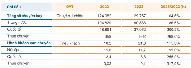 Hang bay Vietnam Airlines lo hon 5.000 ty dong nam 2023-Hinh-3