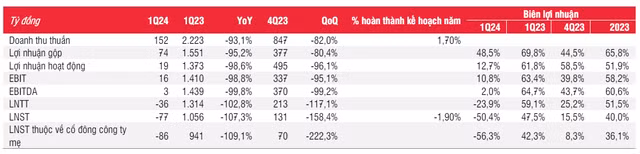 KBC: Tiền mặt nắm giữ hơn 6 nghìn tỷ, cổ phiếu có tiềm năng tăng giá 11,7% - Hình 3 KBC: Tien mat nam giu hon 6 nghin ty, co phieu co tiem nang tang gia 11,7%-Hinh-3