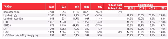 SABECO: Doanh thu bứt phá nhưng lợi nhuận thấp, giá cổ phiếu kỳ vọng tăng 13% - Hình 2 SABECO: Doanh thu but pha nhung loi nhuan thap, gia co phieu ky vong tang 13%-Hinh-2