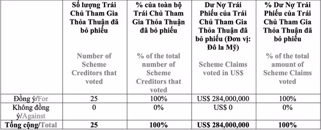 25 trai chu dong y doi khoan no 284 trieu USD lay co phieu Novaland-Hinh-2