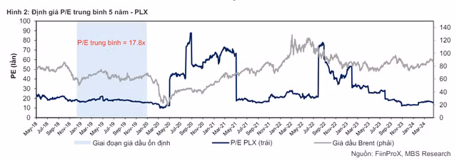 Petrolimex: Lợi nhuận ròng quý 1 bùng nổ 73%, cổ phiếu được định giá 43.800 đồng - Hình 4 Petrolimex: Loi nhuan rong quy 1 bung no 73%, co phieu duoc dinh gia 43.800 dong-Hinh-4