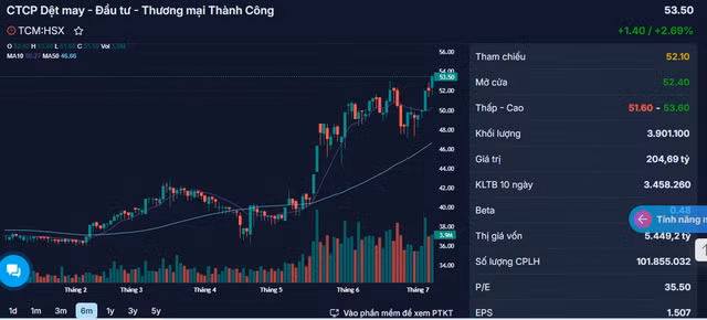 CTCP Dệt may - Đầu tư - Thương mại Thành Công được thay đổi niêm yết CTCP Det may - Dau tu - Thuong mai Thanh Cong duoc thay doi niem yet