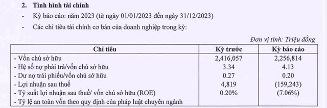 Tiến Phước Group: Lỗ sau thuế 159,2 tỷ đồng năm 2023, nợ vay tăng cao Tien Phuoc Group: Lo sau thue 159,2 ty dong nam 2023, no vay tang cao
