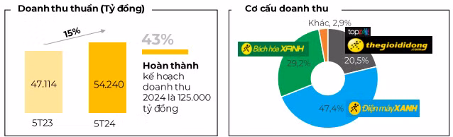 Bach hoa Xanh can moc doanh thu 2 ty dong moi cua hang