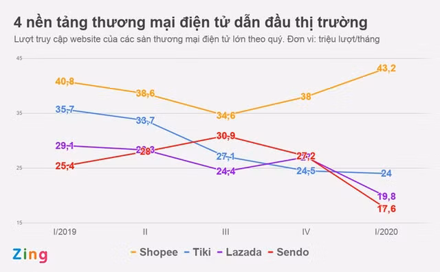 Tiki và Sendo đạt thỏa thuận sáp nhập Tiki va Sendo dat thoa thuan sap nhap