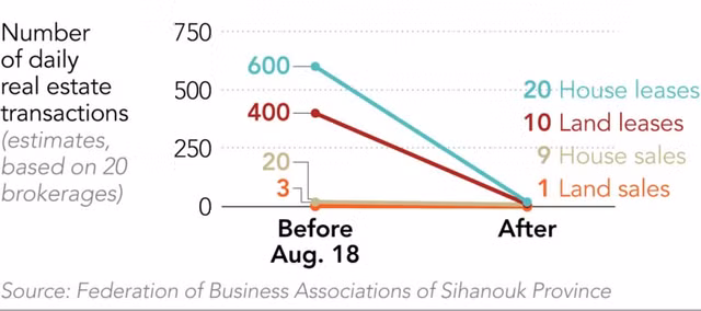 Thủ phủ cờ bạc Campuchia lao đao khi người Trung Quốc bỏ đi vì lệnh cấm - Hình 4 Thu phu co bac Campuchia lao dao khi nguoi Trung Quoc bo di vi lenh cam-Hinh-4