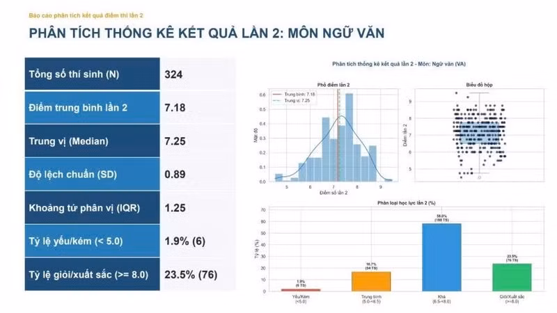 Sáng ngày 19/8 Bộ GD&ĐT công bố điểm thi lại tốt nghiệp tại Tuyên Quang