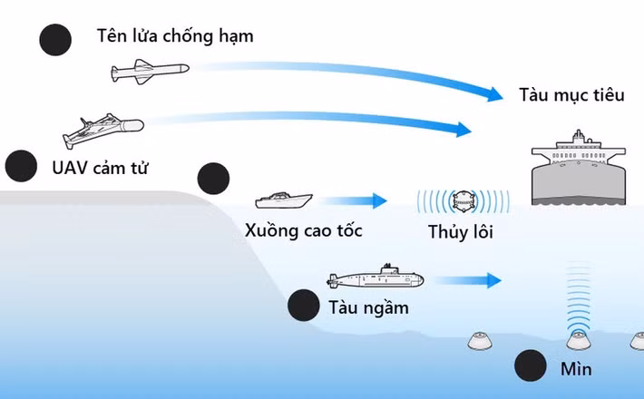 Cùng với đó, tàu quét mìn sẽ được triển khai để rà phá bất kỳ quả thủy lôi nào đã được rải. Đoàn tàu vận tải sẽ được trực thăng và máy bay hộ tống để đánh chặn máy bay không người lái và phá hủy bất kỳ trận địa tên lửa nào trên bờ. Tuy nhiên, việc điều động tàu quân sự tiềm ẩn nhiều rủi ro nghiêm trọng.