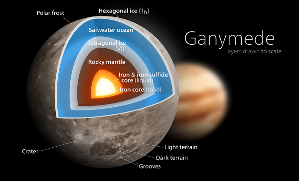 Giống với Trái đất, Ganymede có lõi sắt nóng chảy. Bề mặt Ganymede có thành phần chủ yếu từ đá silicate và băng đá. Là một vệ tinh của Sao Mộc, tuy nhiên, vòng quay của nó ngắn hơn so với các vệ tinh khác.