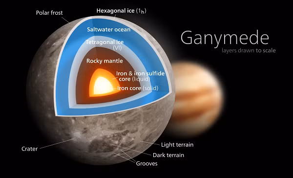 Giống với Trái đất, Ganymede có lõi sắt nóng chảy. Bề mặt Ganymede có thành phần chủ yếu từ đá silicate và băng đá. Là một vệ tinh của Sao Mộc, tuy nhiên, vòng quay của nó ngắn hơn so với các vệ tinh khác.