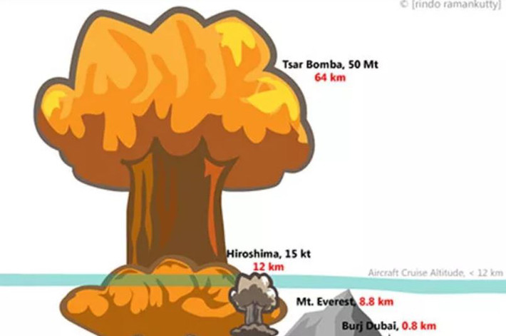 Nước Nga và tiền thân là Liên Xô luôn vang danh bởi kho vũ khí huỷ diệt khủng. Ngày 30/10/1961, Liên Xô đã khai hỏa vũ khí lớn nhất từng được chế tạo - bom hydro AN602, hay còn gọi là bom Tsar. Quả bom này có đương lượng nổ 50 megaton với sức công phá gấp 1.500 lần sức mạnh của 2 quả bom từng được thả xuống thành phố Hiroshima và Nagasaki của Nhật Bản trong Thế chiến thứ 2. Bom Tsar có khả năng thiêu hủy mọi thứ trong 100km và làm vỡ cả cửa sổ ở nhưng nơi cách đó hơn 1000 km và nó chỉ được thử duy nhất 1 lần.