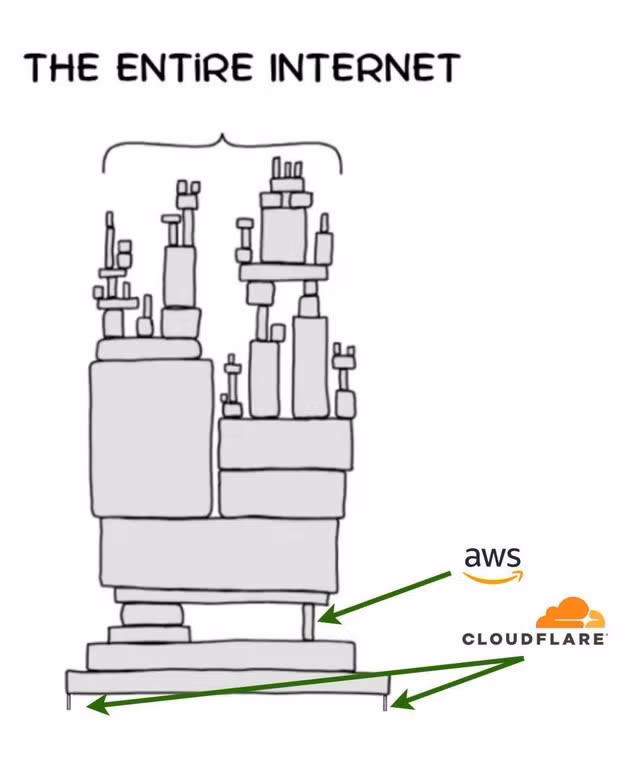 Meme về AWS và Cloudflare cho thấy hạ tầng internet phụ thuộc vào 2 dịch vụ này nhiều tới mức nào - Ảnh: Internet
