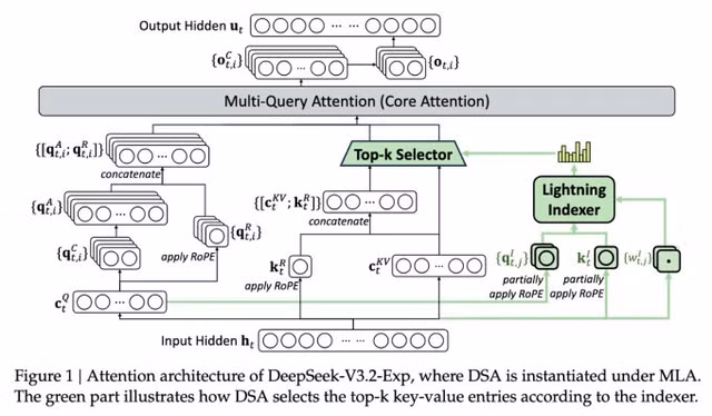 DeepSeek công bố mô hình suy luận tiết kiệm chi phí.