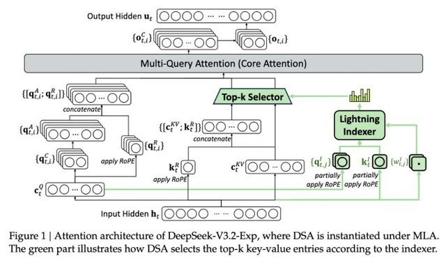 DeepSeek công bố mô hình suy luận tiết kiệm chi phí.