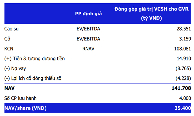 MBS điều chỉnh giá mục tiêu GVR ở mức 35.400 đồng/cp - Hình 2 MBS dieu chinh gia muc tieu GVR o muc 35.400 dong/cp-Hinh-2