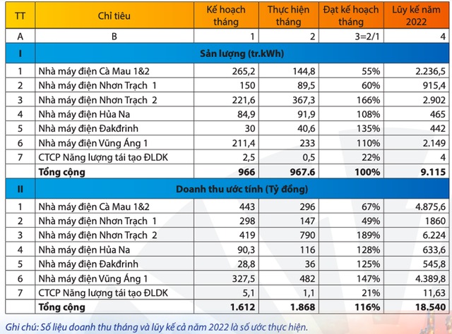 PV Power ước doanh thu 8 tháng giảm nhẹ về còn 18.540 tỷ đồng PV Power uoc doanh thu 8 thang giam nhe ve con 18.540 ty dong