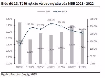 Moi tuan mot doanh nghiep: Danh muc trai phieu DN cua MBB tang 16%, hon 2.700 ty no xau duoc xu ly-Hinh-2