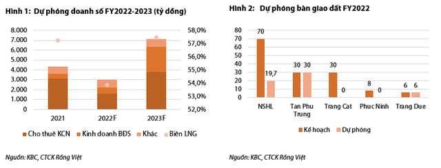 Mỗi tuần một doanh nghiệp: KBC - Lỗi hẹn với Tràng Cát, khó hoàn thành kế hoạch - Hình 4 Moi tuan mot doanh nghiep: KBC - Loi hen voi Trang Cat, kho hoan thanh ke hoach-Hinh-4
