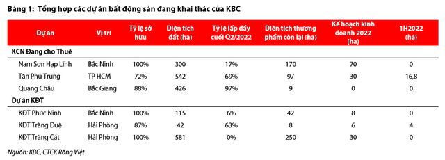 Mỗi tuần một doanh nghiệp: KBC - Lỗi hẹn với Tràng Cát, khó hoàn thành kế hoạch - Hình 2 Moi tuan mot doanh nghiep: KBC - Loi hen voi Trang Cat, kho hoan thanh ke hoach-Hinh-2