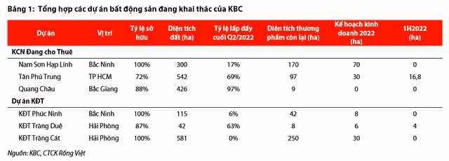 Moi tuan mot doanh nghiep: KBC - Loi hen voi Trang Cat, kho hoan thanh ke hoach-Hinh-2