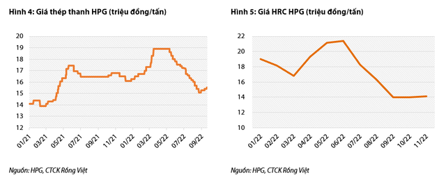 VDSC: Quý 3 là đáy lợi nhuận năm 2022 của Hòa Phát - Hình 3 VDSC: Quy 3 la day loi nhuan nam 2022 cua Hoa Phat-Hinh-3