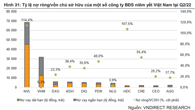 Không nhận thấy rủi ro khủng hoảng vỡ nợ trong các công ty bất động sản Khong nhan thay rui ro khung hoang vo no trong cac cong ty bat dong san
