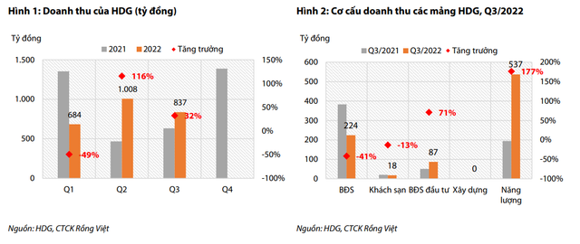 Mỗi tuần một doanh nghiệp: Mảng năng lượng của HDG dự báo tăng trưởng chậm từ quý 4 Moi tuan mot doanh nghiep: Mang nang luong cua HDG du bao tang truong cham tu quy 4