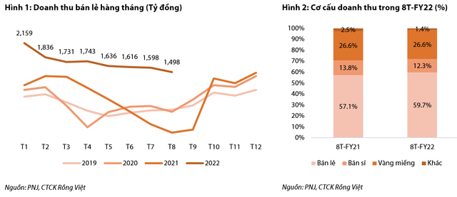 PNJ: Bien lai gop kho phuc hoi do chi nhieu cho quang cao va tiep thi-Hinh-2