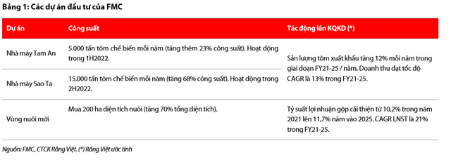 Moi tuan mot doanh nghiep: Mo rong nha may moi thuc day tang truong cua FMC tu nam 2022-Hinh-3