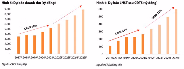 Moi tuan mot doanh nghiep: Mo rong nha may moi thuc day tang truong cua FMC tu nam 2022-Hinh-4